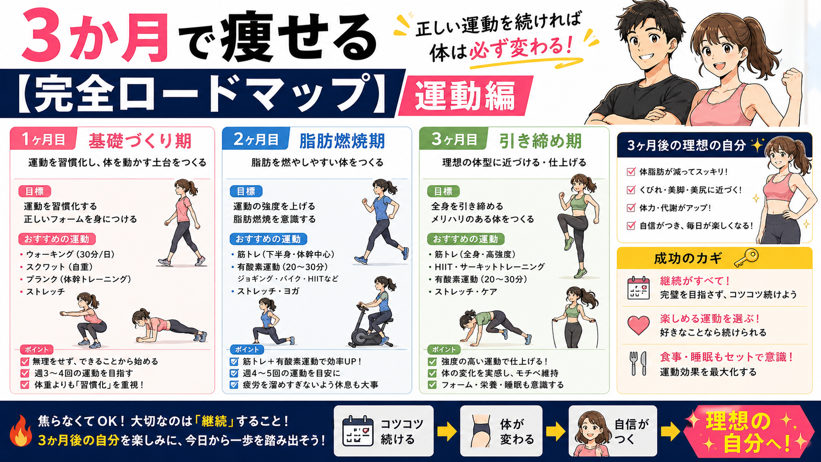 3か月で痩せる【完全ロードマップ】運動編